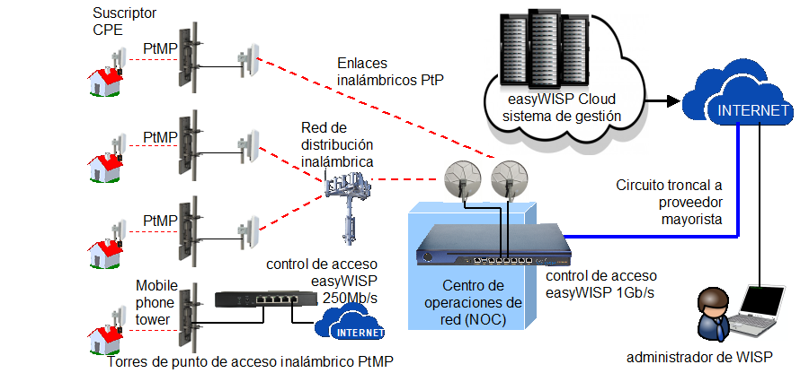 easyWISP | Puerta de enlace de administración de la nube de ...